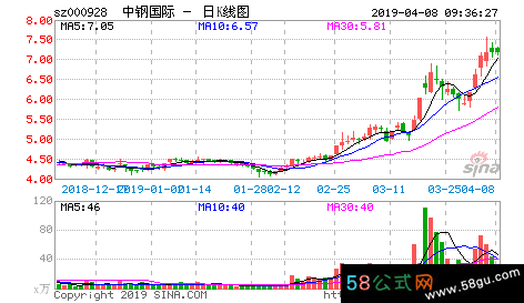 上下影线组合的买入机会 上下影线组合的买入机会