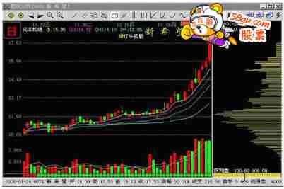 主力吸筹后的拉升