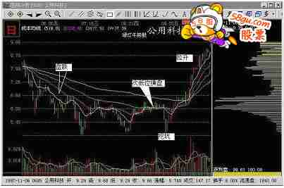 次低位的窄幅横盘式吸筹 - 猫否股票网