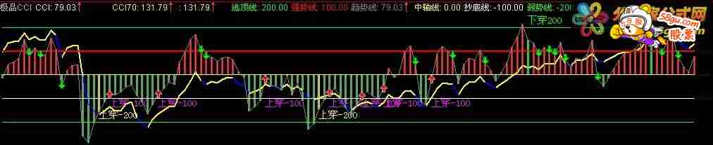 
N:=14;TYP:=(HIGH+LOW+CLOSE)/3;CCI:(TYP-MA(TYP,14))/(0.015*AVEDEV(TYP,14)),LINETHICK0;DRAWTEXT(CROSS(200,CCI),250,'下穿200'),COLORGREEN;DRAWTEXT( CROSS(CCI,-200),-150,'上穿-200'),COLORYELLOW;DRAWTEXT( CROSS(CCI,-100),-100,'上穿-100'),COLORFF00FF;STICKLINE(CCI>0,0,CCI,1,0),COLORRED;STICKLINE(CCI<0,0,CCI,1,0),COLORLIGREEN;STICKLINE(CROSS(CCI,-200) AND CCI>REF(CCI,1),CCI,0,1,0),COLORYELLOW;STICKLINE(CROSS(200,CCI) AND CCI<REF(CCI,1),0,CCI,1,0),COLORGREEN;CCI70:(TYP-MA(TYP,70))/(0.015*AVEDEV(TYP,70)),COLORYELLOW,LINETHICK2;差值:=CCI70-REF(CCI70,1);IF(差值>0,CCI70,DRAWNULL),COLORYELLOW,LINETHICK2;IF(差值<0,CCI70,DRAWNULL),COLORBLUE,LINETHICK2; 逃顶线:200,COLORGREEN;强势线:100,COLORRED,LINETHICK2;趋势线:CCI,COLORGRAY,LINESTICK,LINETHICK1;中轴线:0,COLORYELLOW,LINETHICK1;抄底线:-100,COLORWHITE;弱势线:-200,COLORGREEN;DRAWICON(CROSS(CCI,-100) OR (REF(CCI,1)>-100 AND REF(CCI,1)<-95 AND CCI>REF(CCI,1)),CCI-0.03,1);DRAWICON(CROSS(100,CCI) OR (REF(CCI,1)<100 AND REF(CCI,1)>95 AND CCI<REF(CCI,1)),CCI+0.03,2);![