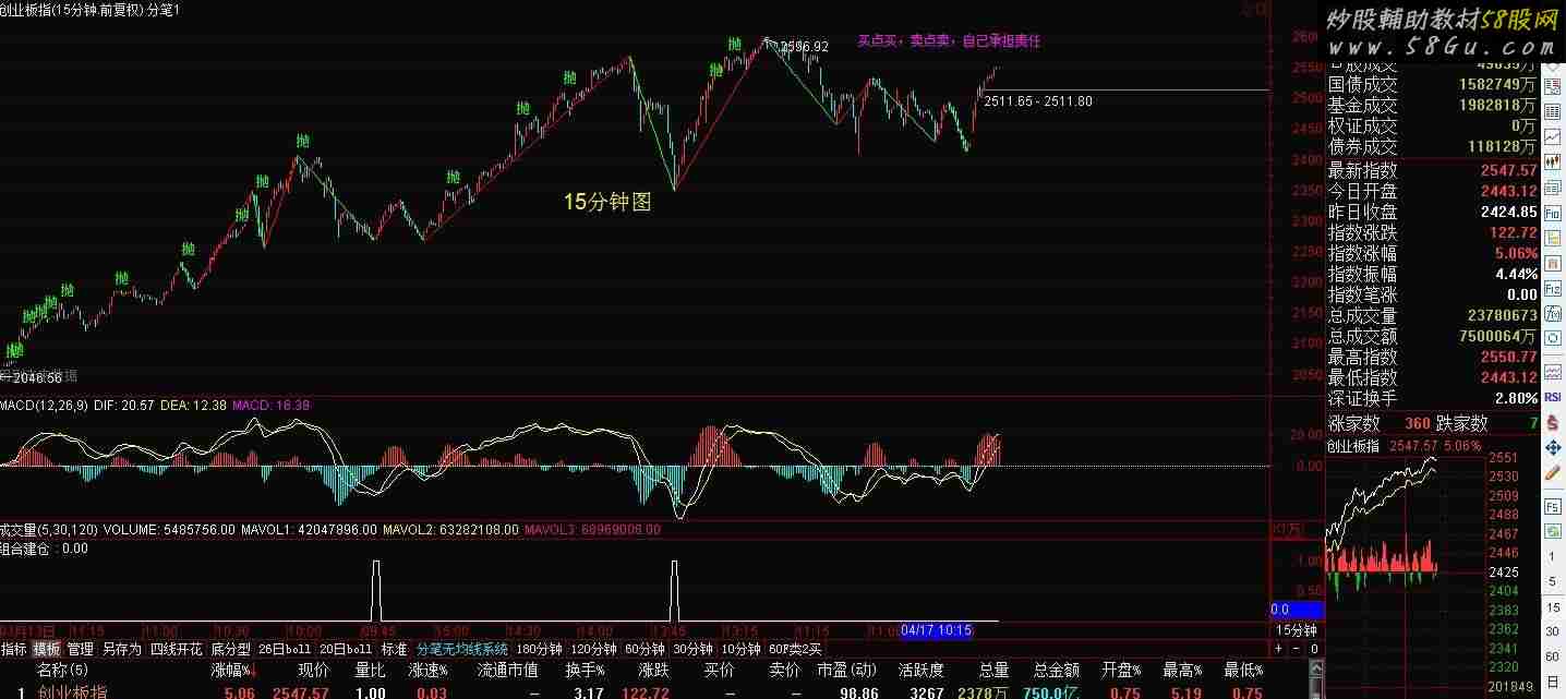 缠论指标 组合建仓 震荡吸金 缠论教程