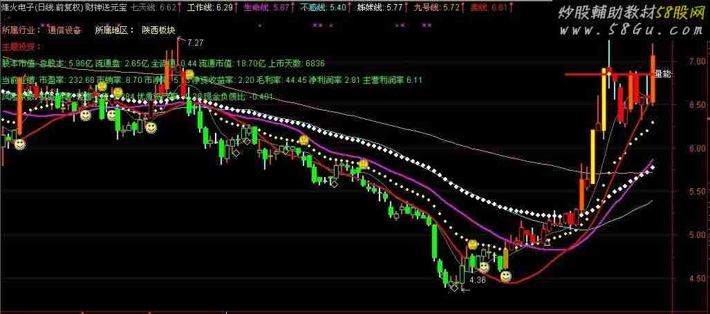 【私募实战指标】 某私募机构用的波段指标(主图、说明、无未来)