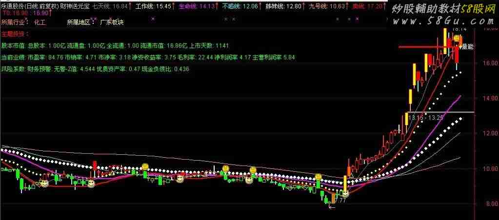 【私募实战指标】 某私募机构用的波段指标(主图、说明、无未来)