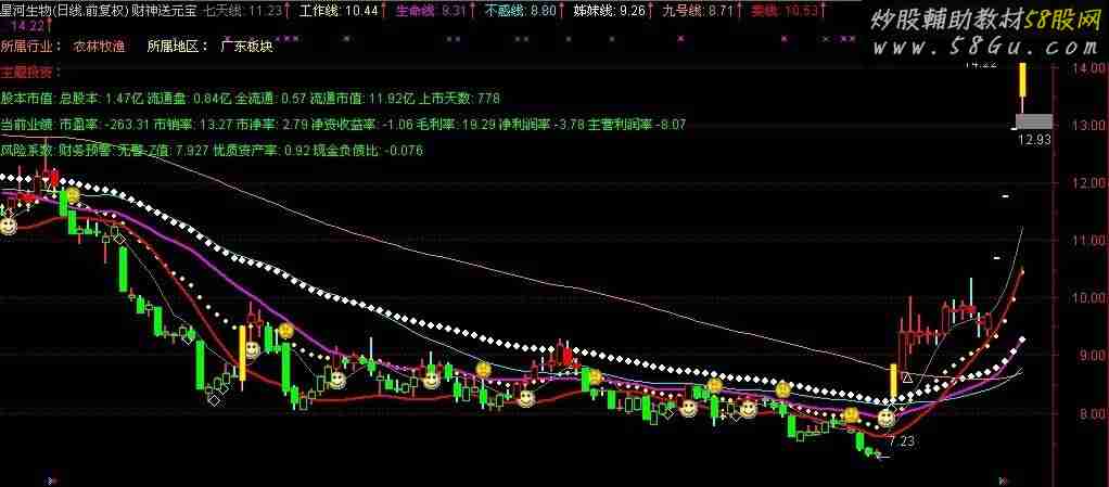 【私募实战指标】 某私募机构用的波段指标(主图、说明、无未来)