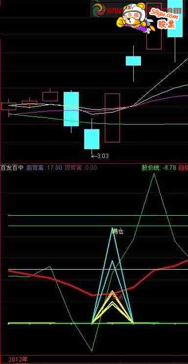成功率测试竟然达到了85% 百发百中 无未来函数