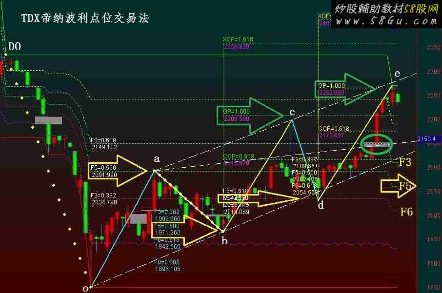 帝纳波利点位交易法--当前大盘点位