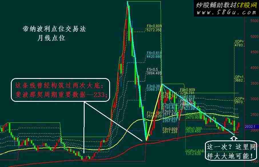帝纳波利点位交易法--当前大盘点位