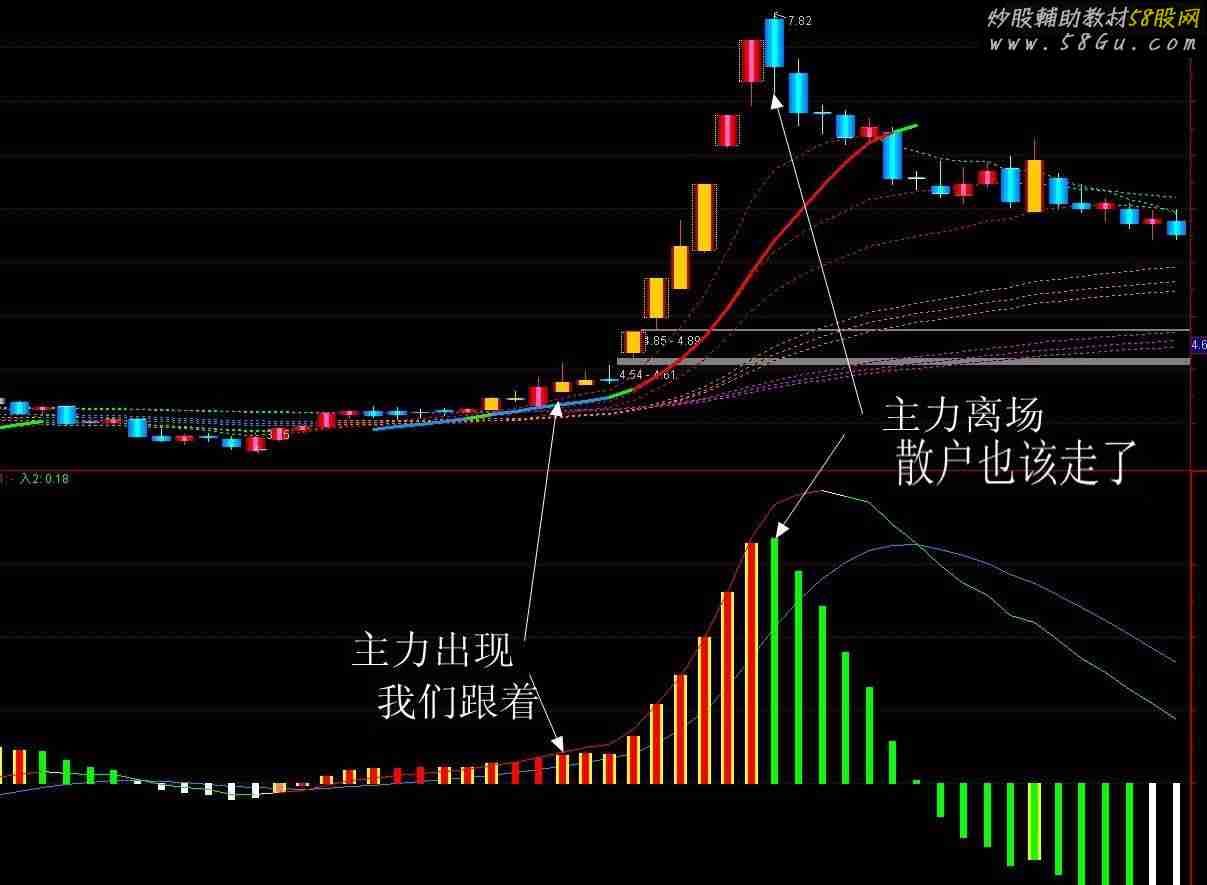 能够看清趋势洞察主力行为的macd---macd看透主力