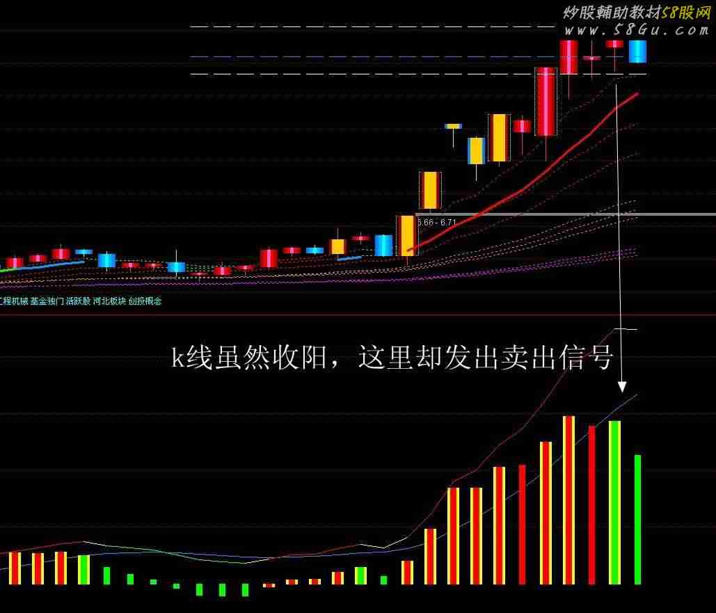 能够看清趋势洞察主力行为的macd---macd看透主力