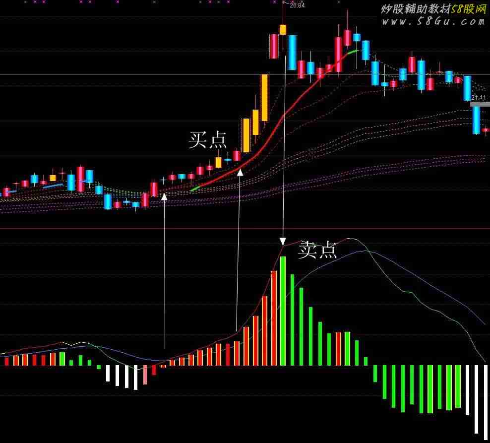 能够看清趋势洞察主力行为的macd---macd看透主力