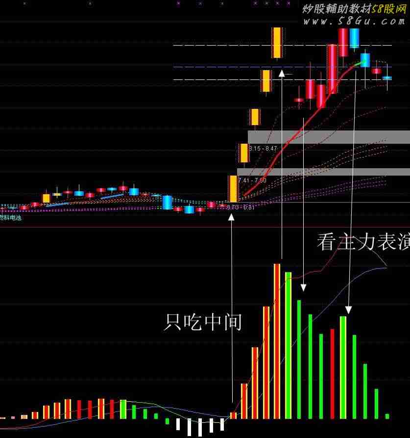能够看清趋势洞察主力行为的macd---macd看透主力