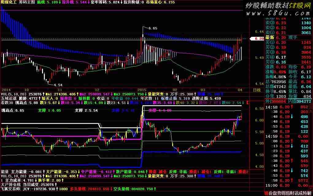 看跌幅指标公式【现高点 加码价 支撑】