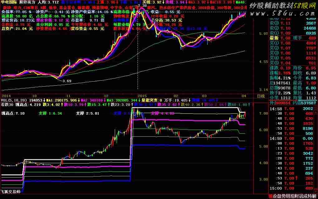 看跌幅指标公式【现高点 加码价 支撑】