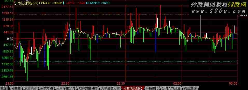 成交揭秘:分时图监控真实成交量的指标