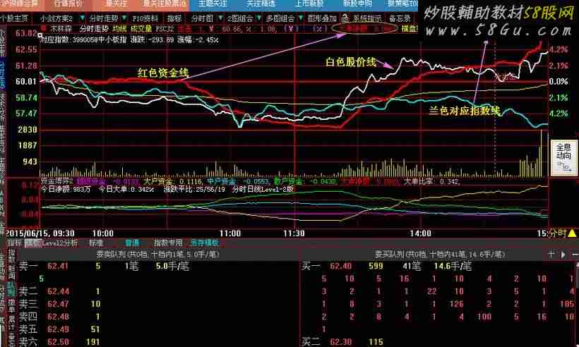 给分时图叠加个股所属指数的股价走势线