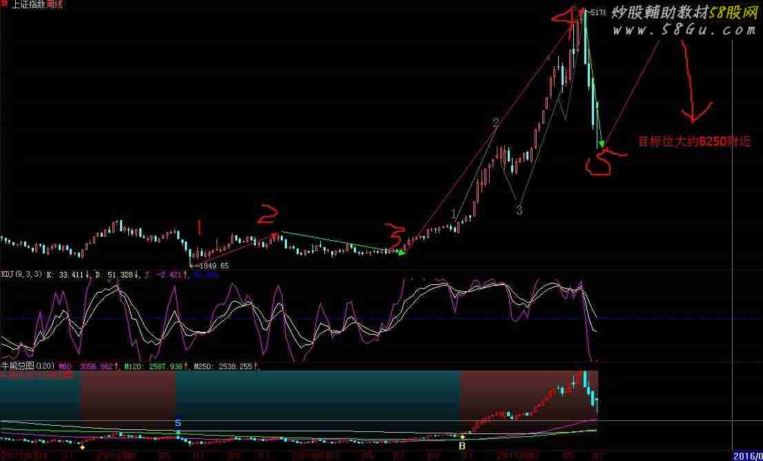 大盘牛熊划分图 引用+附图 无未来 使用说明