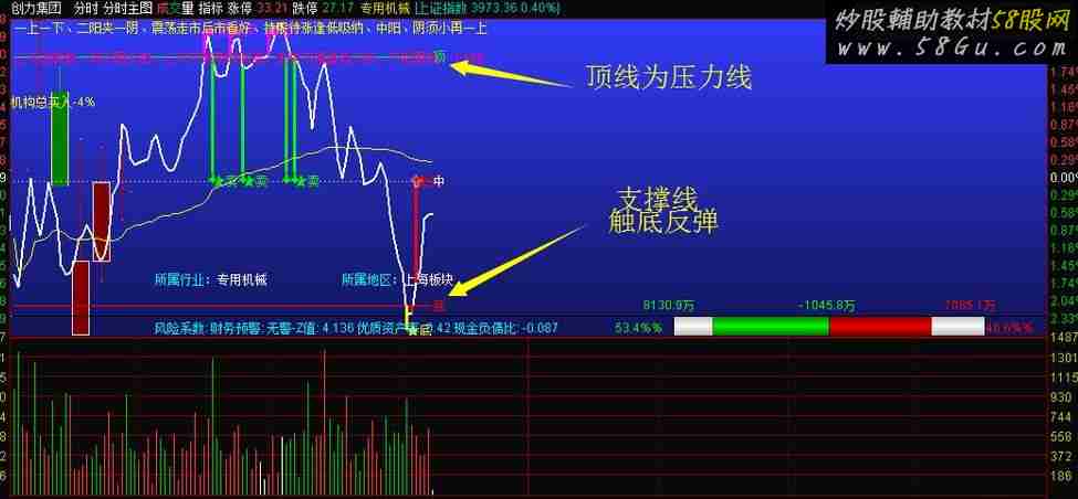 分时主图{资金 支撑 压力 财务 板块 机构买入力度 分时K线}