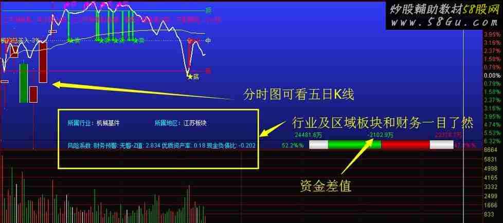 分时主图{资金 支撑 压力 财务 板块 机构买入力度 分时K线}