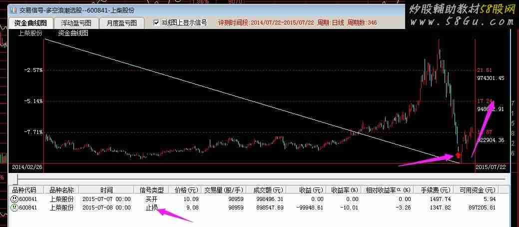 多空浪潮选股 成功率超高 94%