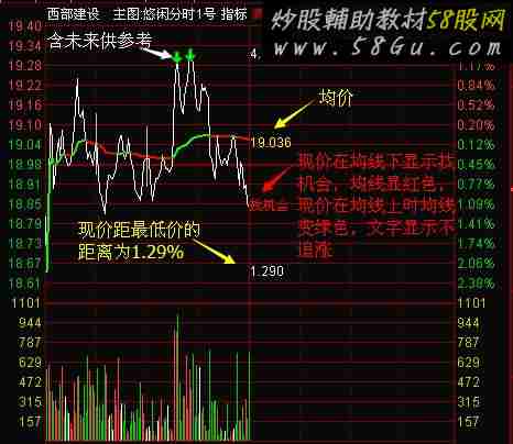 悠闲分时1号 分时主图指标 说明