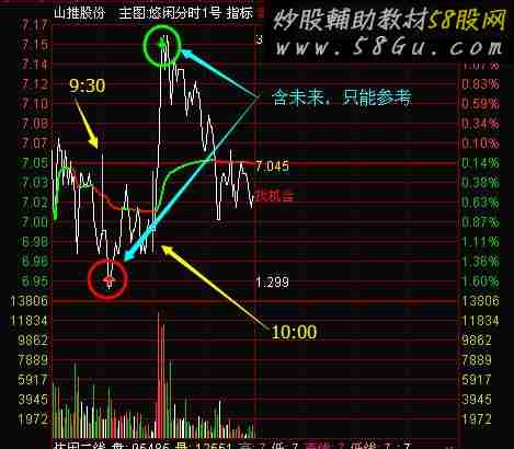 悠闲分时1号 分时主图指标 说明