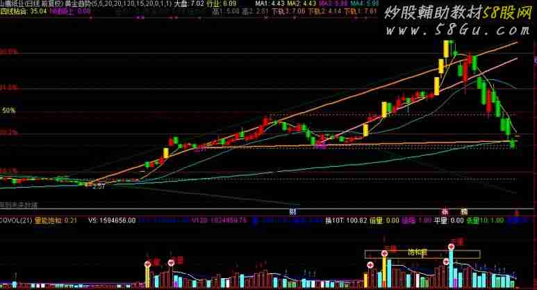 通达信 黄金趋势 均线 画趋势线,黄金分割 一体的指标