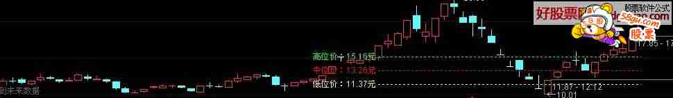 股灾自救之七大盘个股位置对照 主图 选股