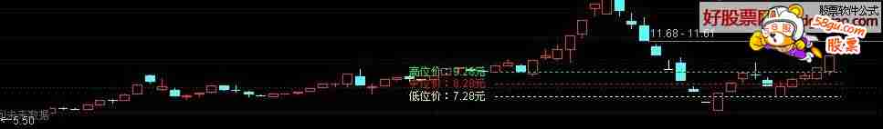 股灾自救之七大盘个股位置对照 主图 选股