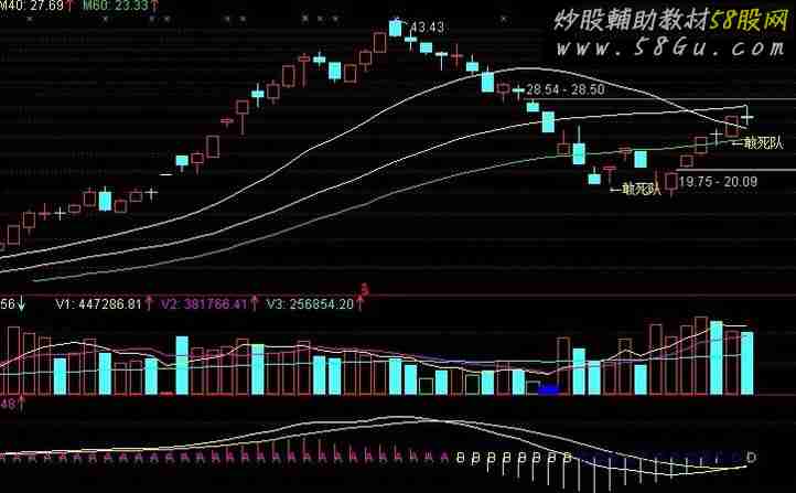 敢死队!(主图叠加 选股指标)