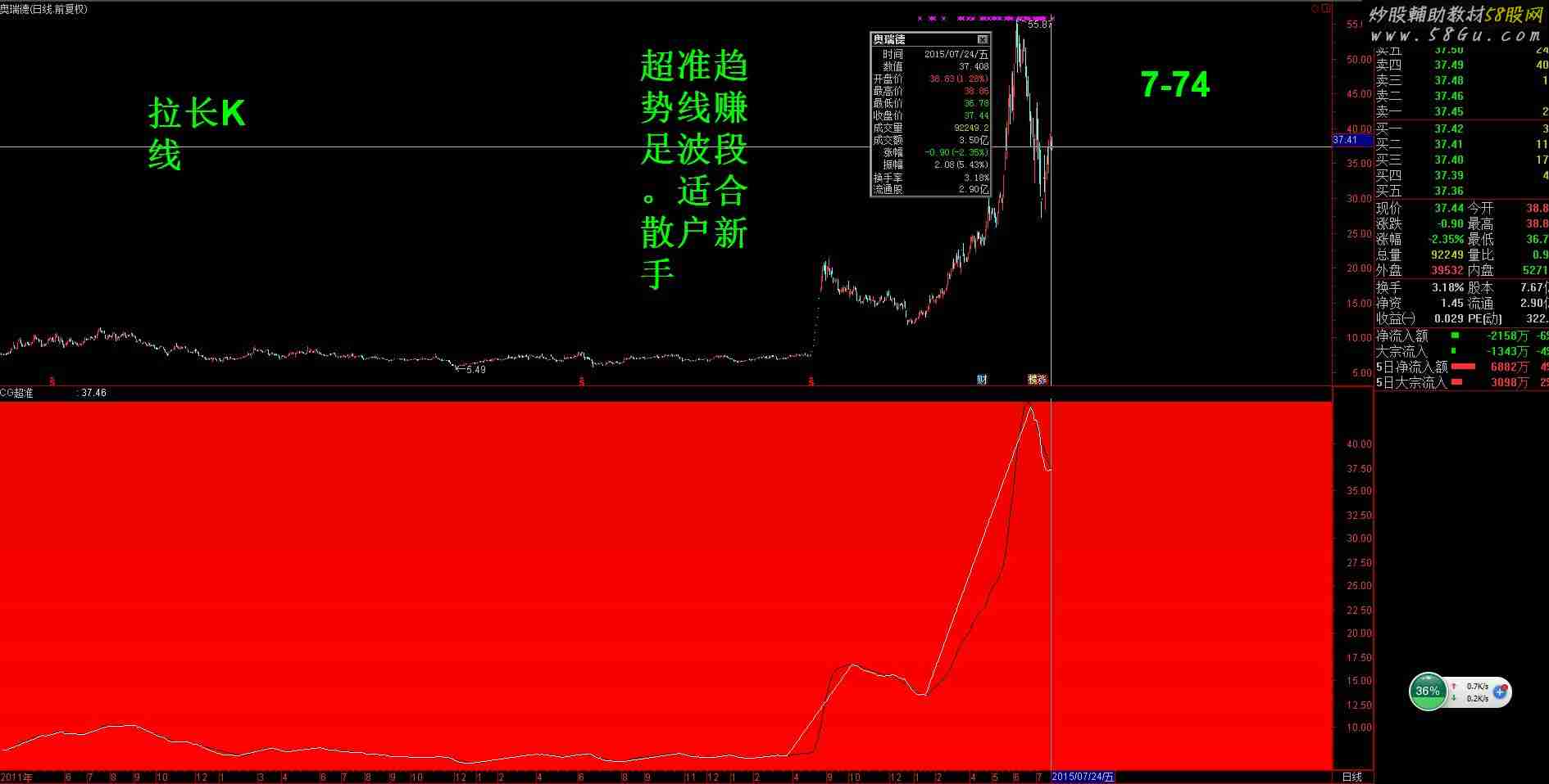 超准趋势线 副图