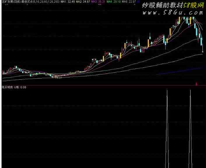 通达信尾买明卖 选股/副图指标
