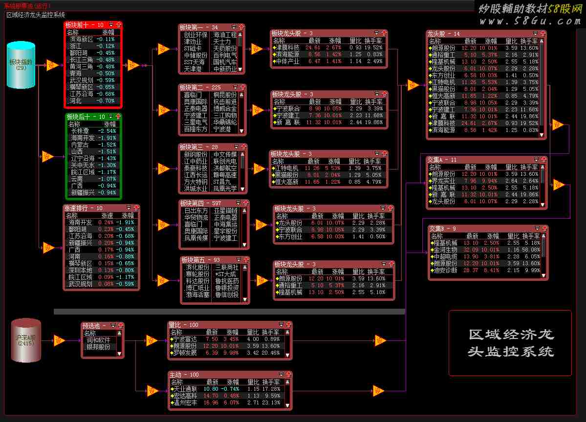 区域经济龙头监控系统股票池