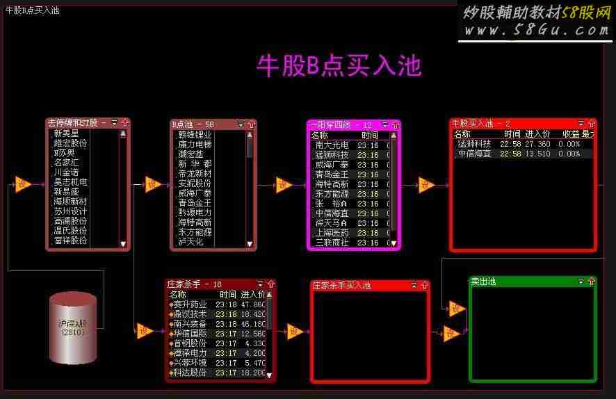 大智慧牛股B点买入池更新版