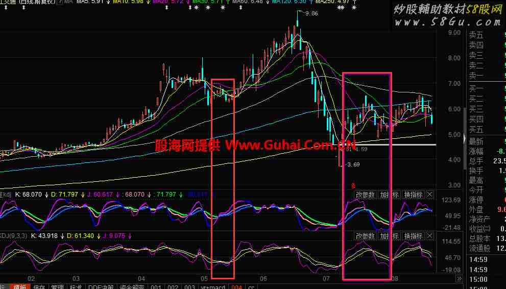 东财通精准KDJ调优指标 选股