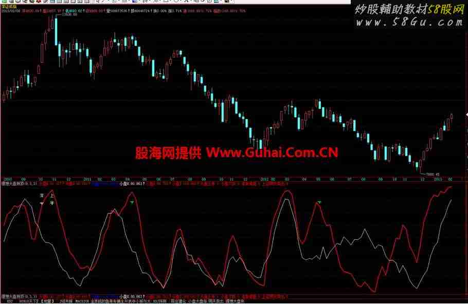理想大盘测顶指标(指标理论、使用说明)