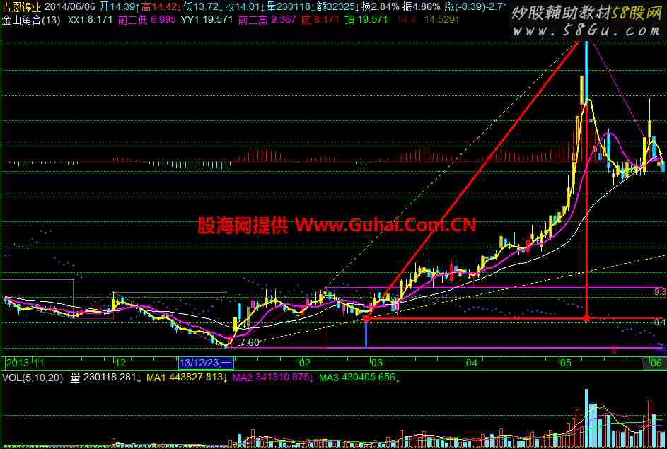 度量涨幅 很复杂的收费指标源码