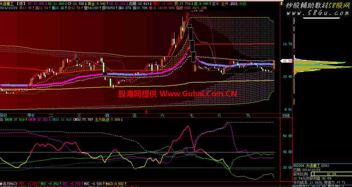 飞狐版高低筹码集中度副图 源码 说明