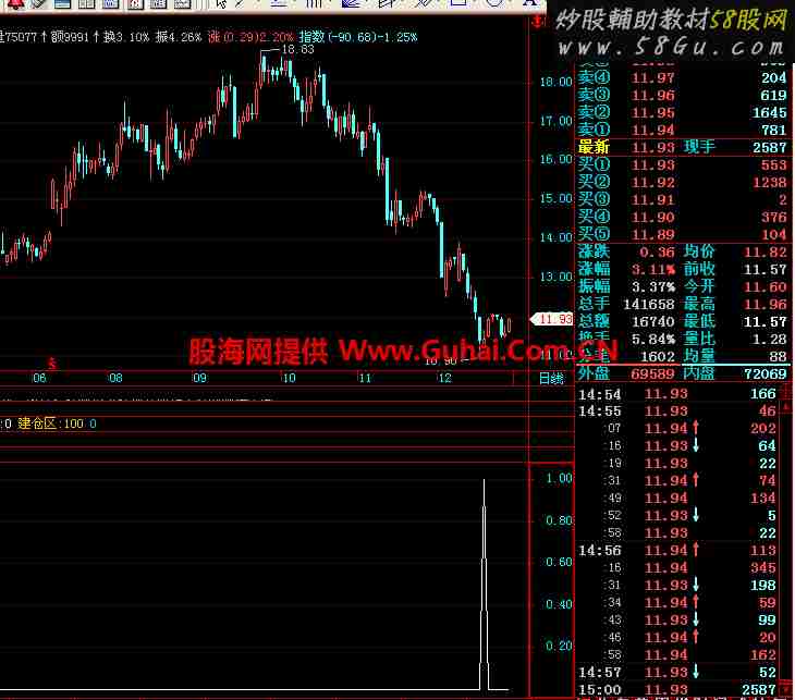 用了多年的抄底公式 信号少 质量优