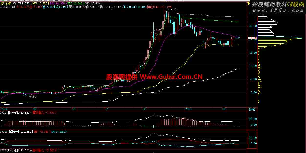 筹码重心及分散度副图 源码 说明