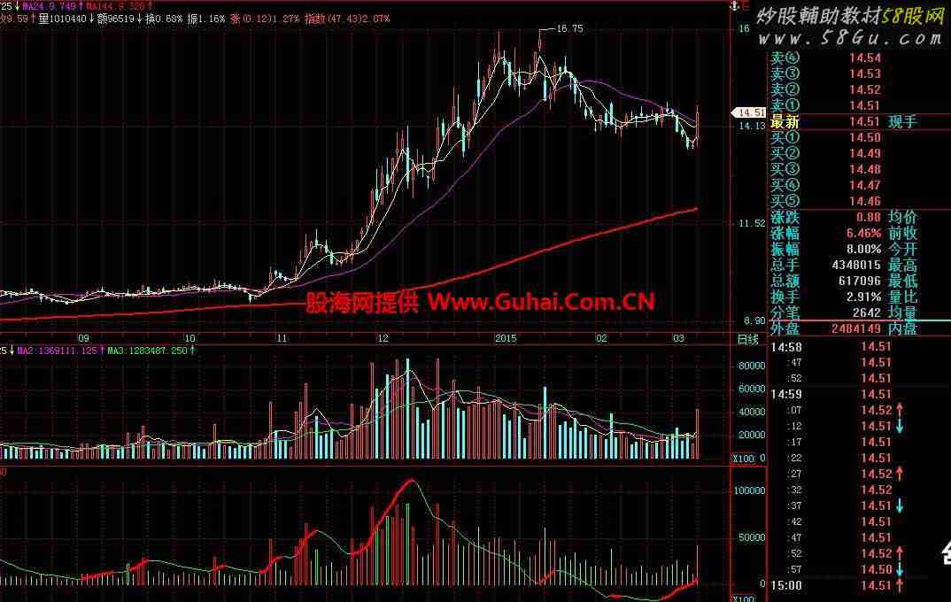 VOL日线 飞狐量波指标 方便看量价背离 