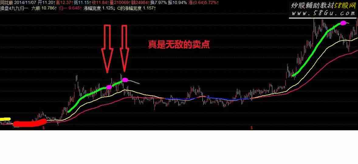 庆祝 特发： 九九归一 买入版！！ 我编写的指标史上最大突破之一！