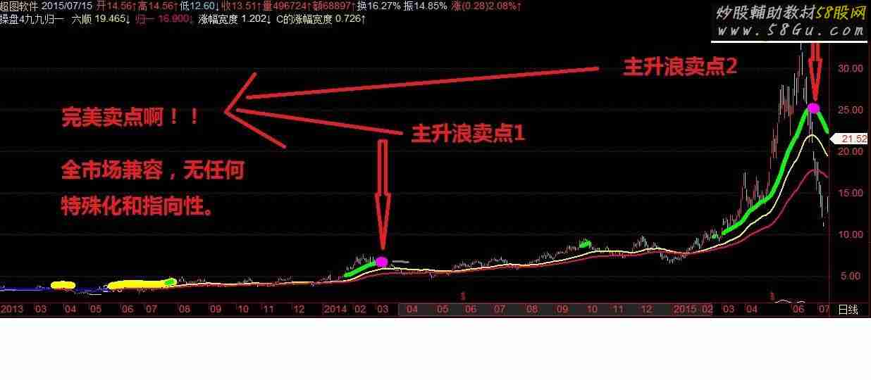 庆祝 特发： 九九归一 买入版！！ 我编写的指标史上最大突破之一！