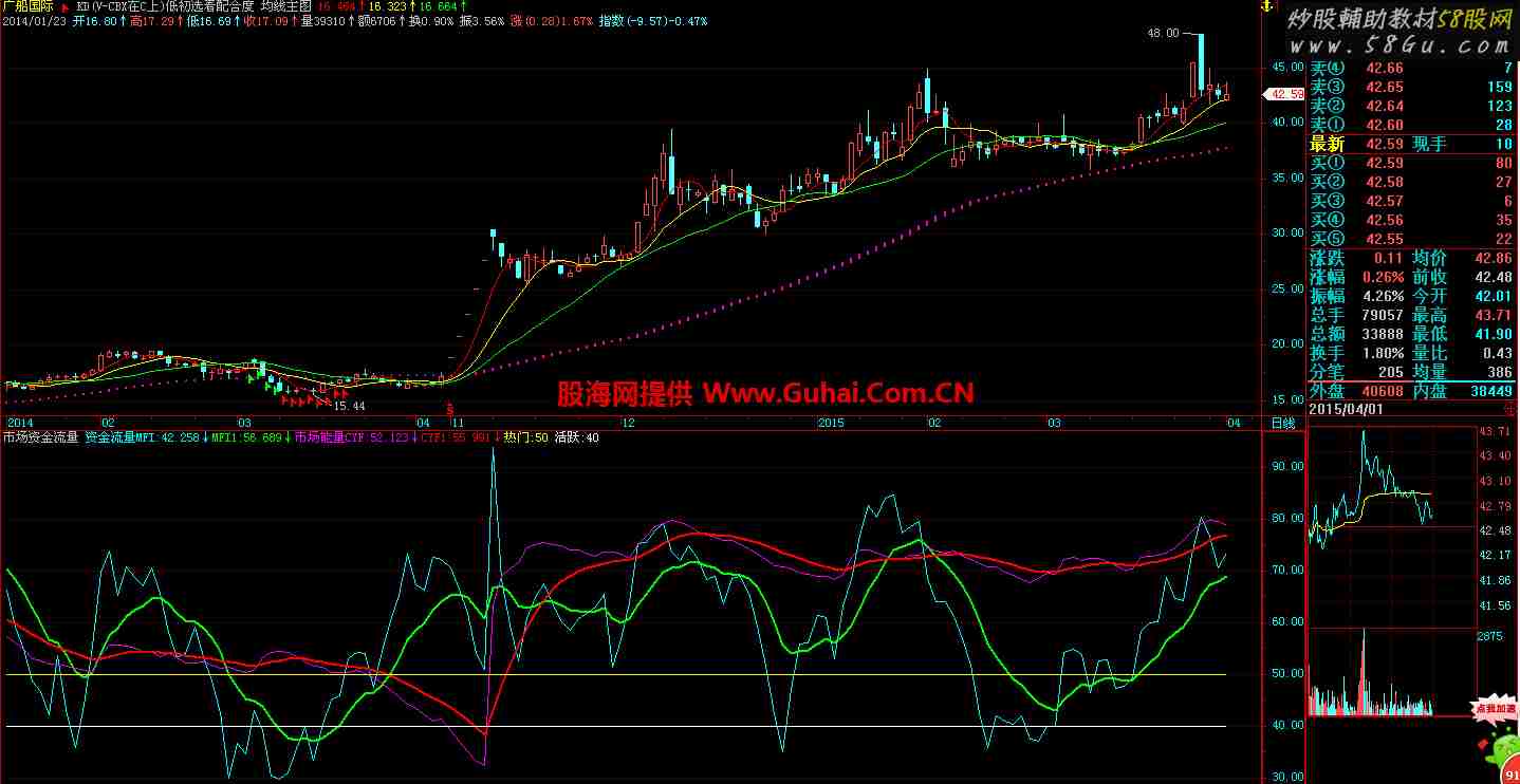 市场资金流量副图 