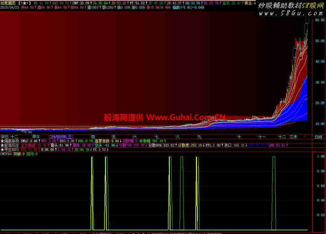 筹码突破选股公式 源码 说明