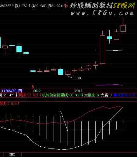 来势线 好的指标,绝对让你爽翻