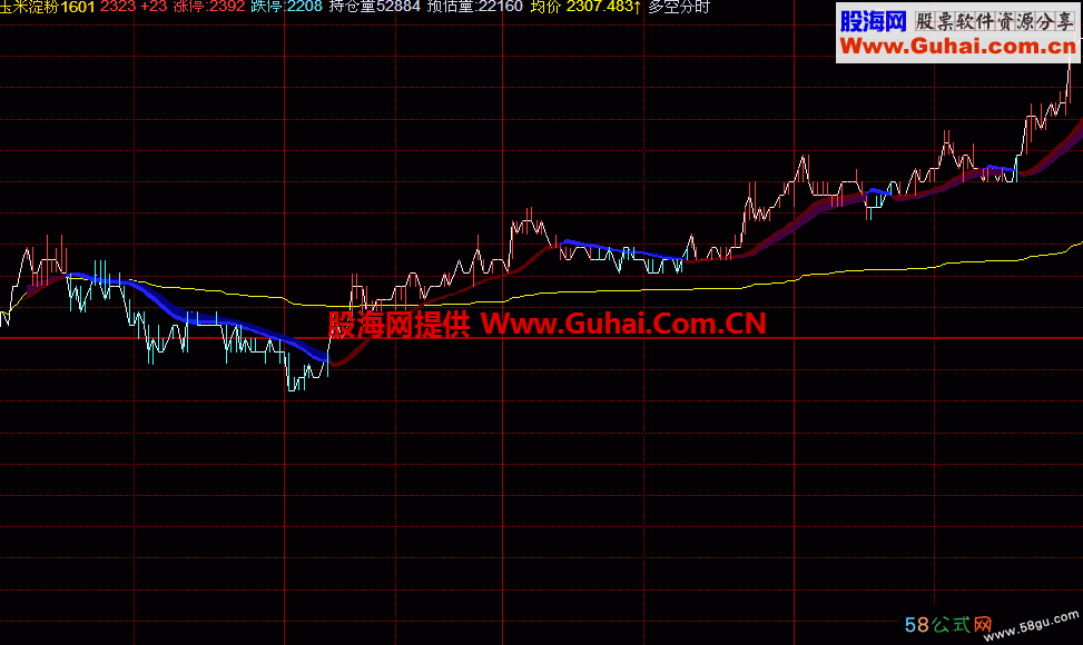 期货绝品：飞狐日内多空分时主图 源码