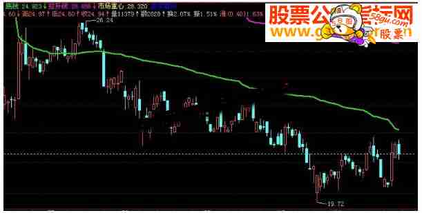 飞狐难得一见的筹码分布主图