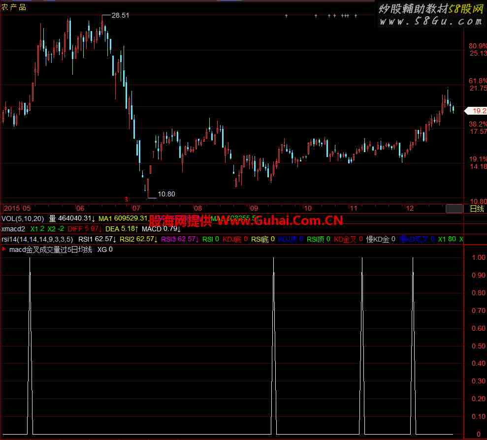 macd金叉且成交量过5日均量选股公式 