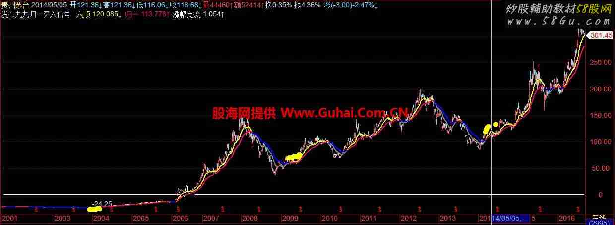 飞狐九九归一主图/副图源码 买入版 最强超超长线买点