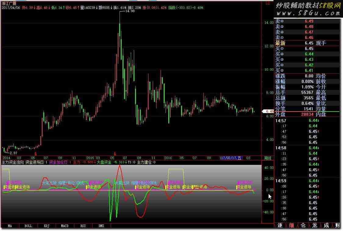飞狐主力资金流向指标公式